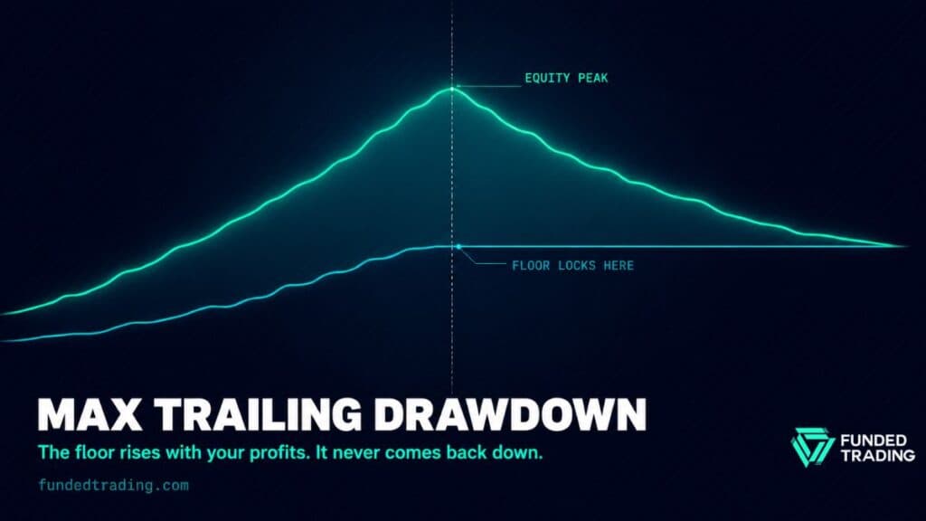 Max Trailing Drawdown in Prop Firms: EOD, Intraday & Static Explained