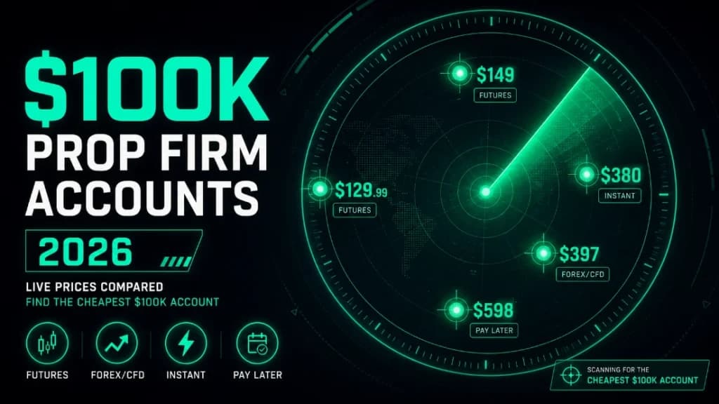 Cheapest $100K Prop Firm Accounts in 2026 | Prices Compared