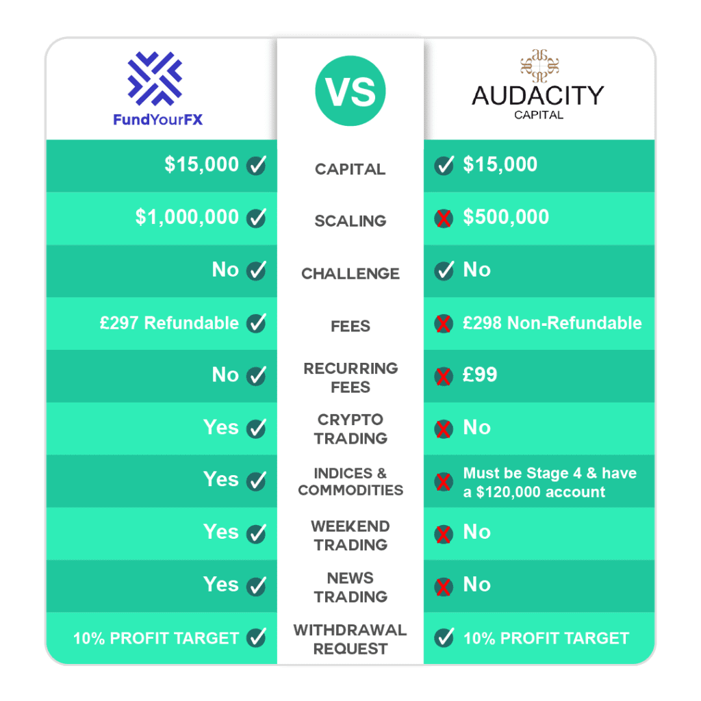Comparison table FundYourFX vs Audacity Capital