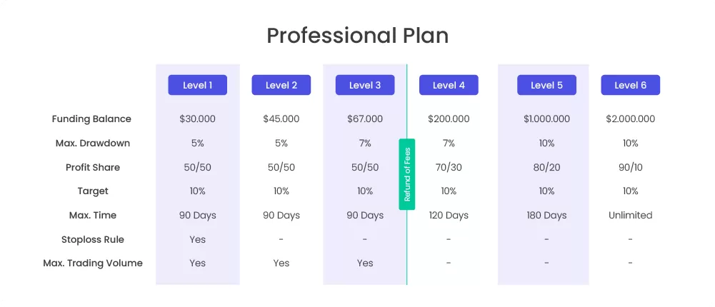 fundyourfx scaling plan for professional plan