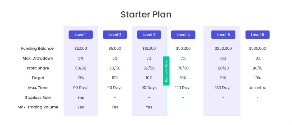 fundyourfx scaling plan for starter plan