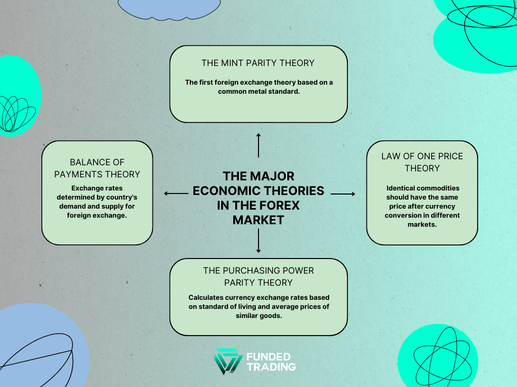 the 4 major economic theories in the forex market