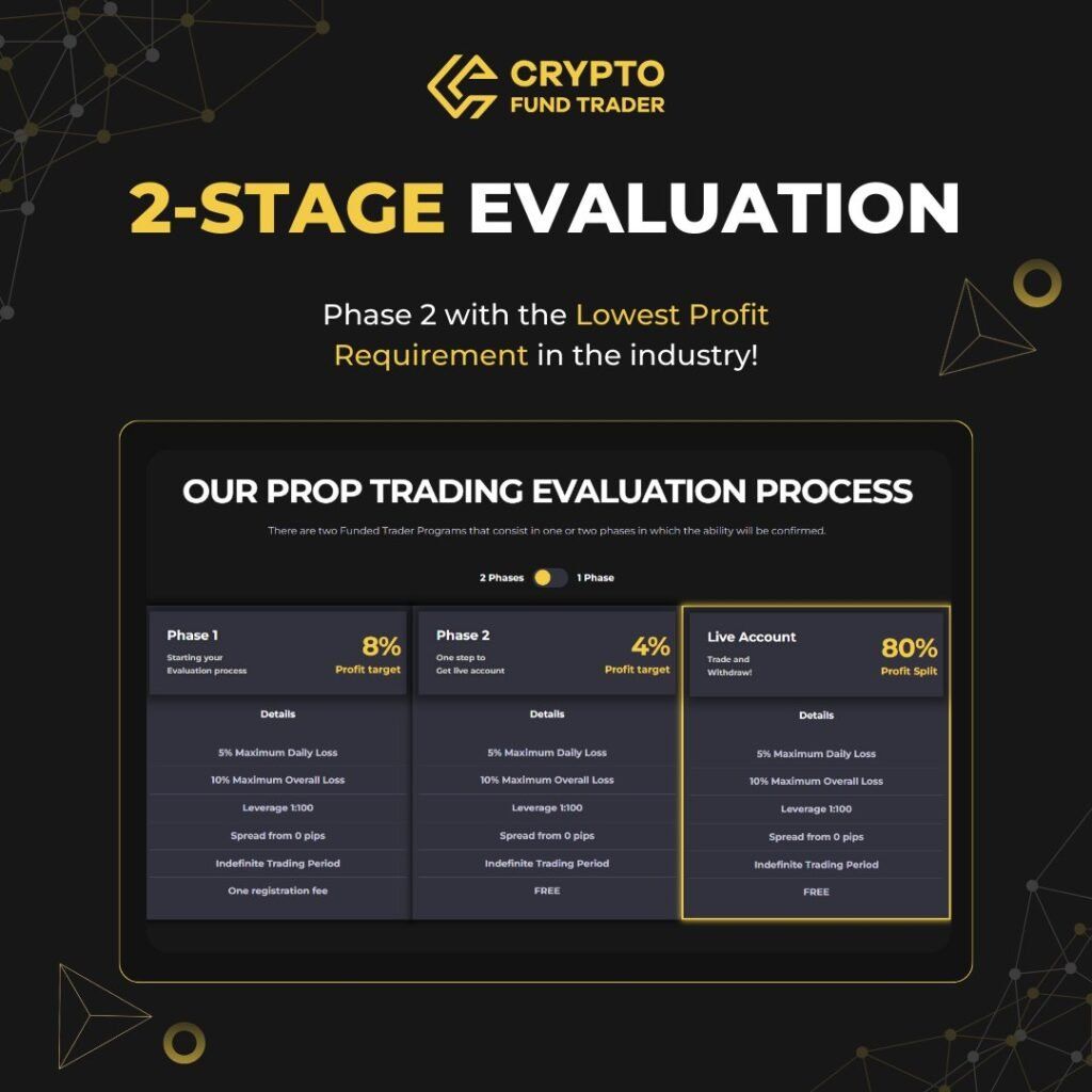 crypto fund trader lowest 2 phase profit target