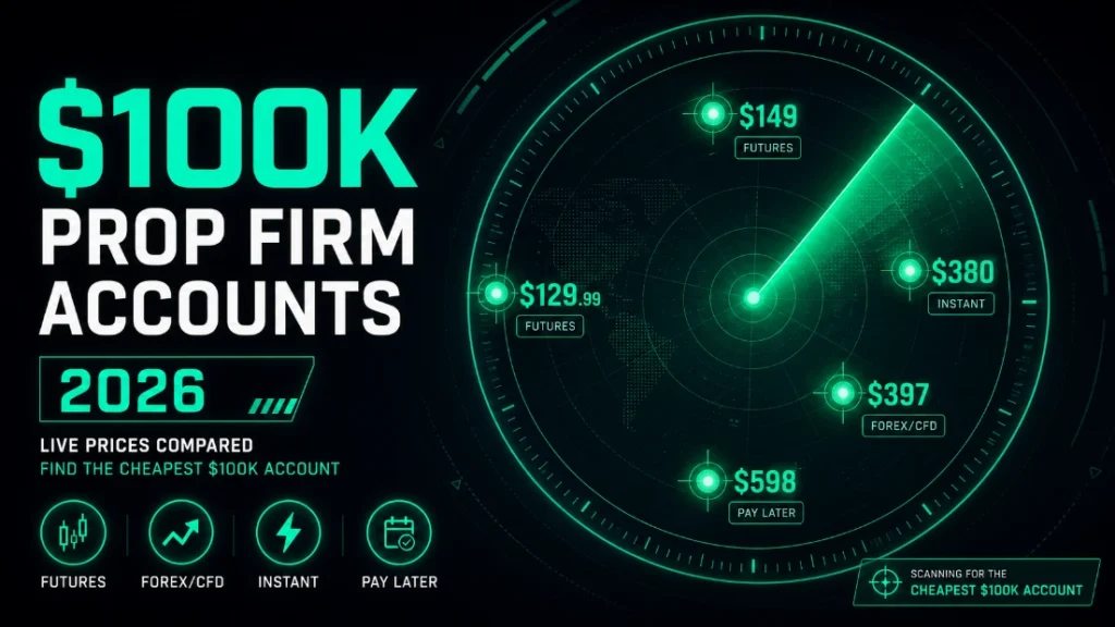 A circular radar/scanner interface searching for the cheapest $100K prop firm accounts.