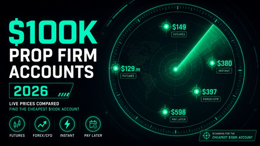 A circular radar/scanner interface searching for the cheapest $100K prop firm accounts.