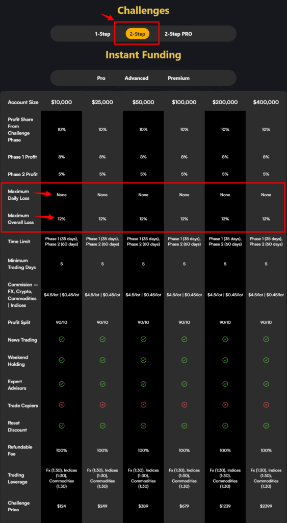 forex prop firm 2 step challenge pricing table