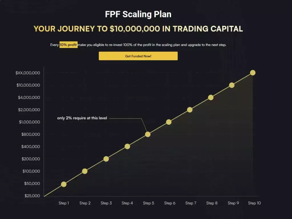 forex prop firm scaling plan