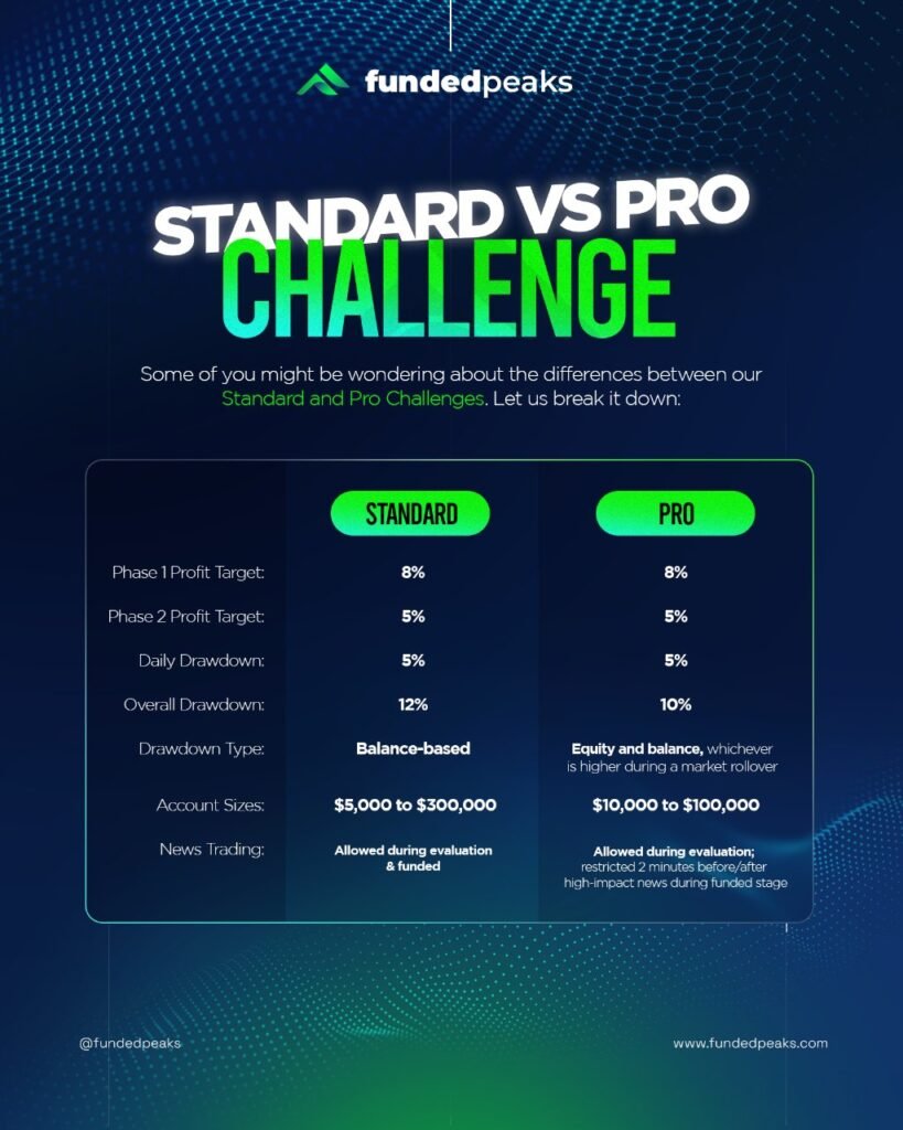 funded peaks standard vs pro challenge