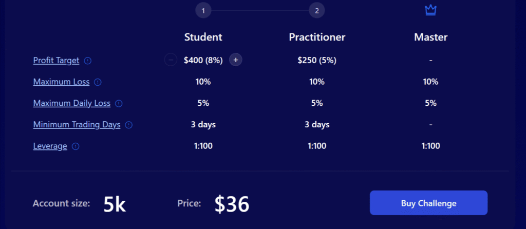 funding pips 5K account price