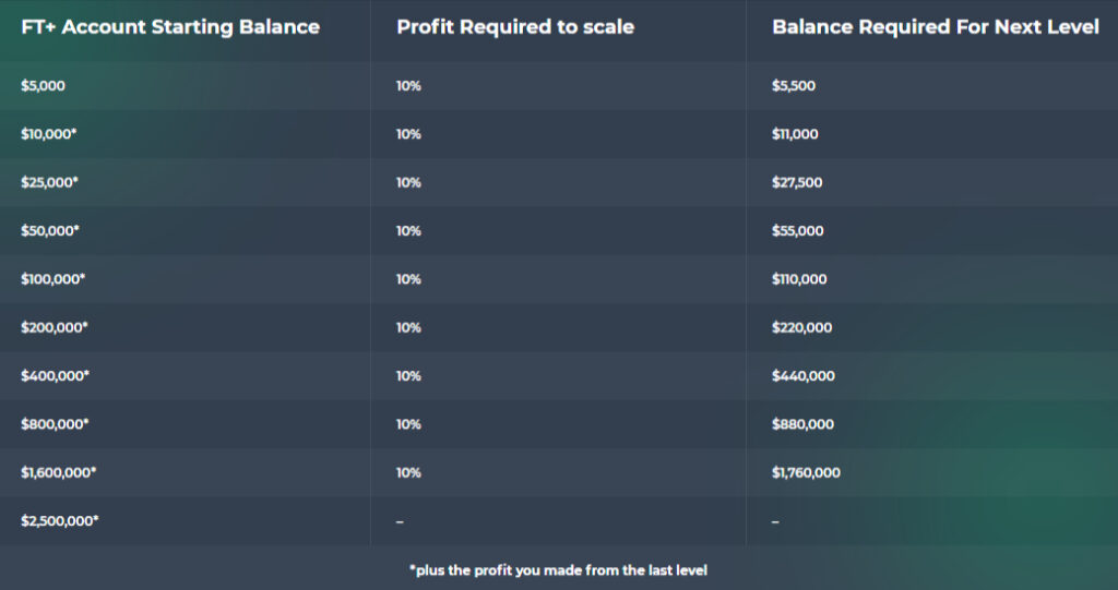 funded trading plus instant funding scaling
