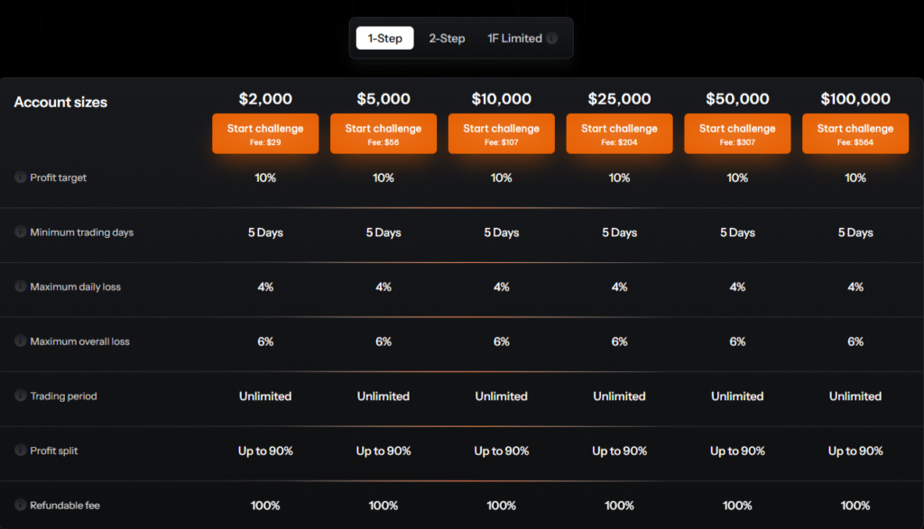 onefunded 1 step challenge account and pricing