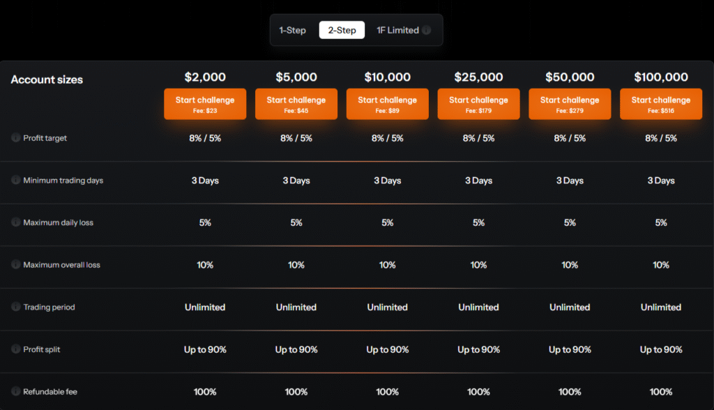 onefunded 2 step challenge account pricing
